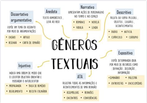 Mapa Mental G Neros Textuais