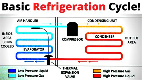 Hvacr Basic Refrigeration Cycle Explained Air Conditioning