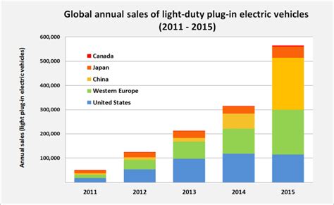 Global Annual Sales Of Light Duty Plug In Electric Vehicles 3