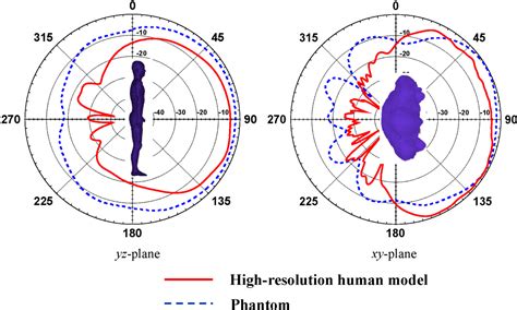 Electronics Free Full Text A Compact Dual Mode Wearable Antenna For