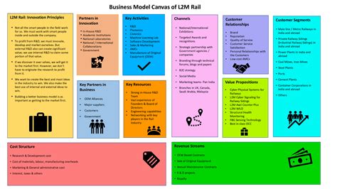 Channels Business Model Canvas