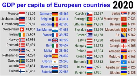 GDP Per Capita Of European Countries TOP 10 Channel YouTube