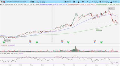 Oversold Blue Chip Stocks To Buy For July