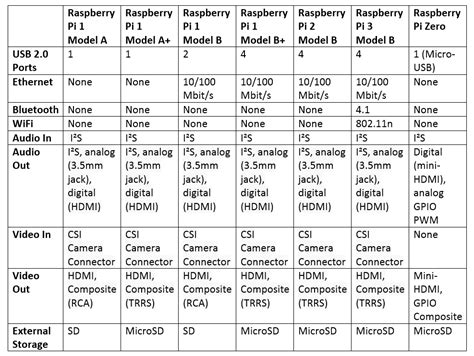 Raspberry Pi Boards Compared Tutorial Australia