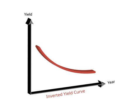 Inverted Yield Curve Is An Unusual State In Which Longer Term Bonds Have A Lower Yield Than