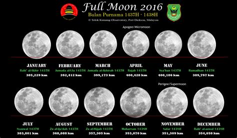 Bentuk Bulan Mengikut Hari