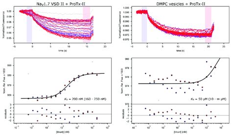 Microscale Thermophoresis Mst Binding Curves For Fluorescently