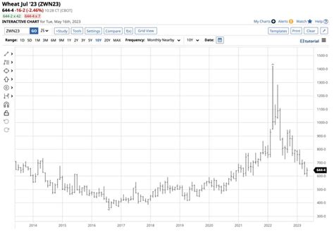 The May WASDE Mostly Bearish Price Action In Soybean Corn And Wheat