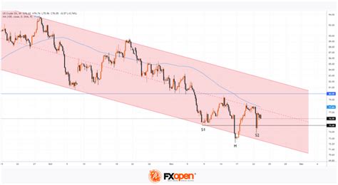 Market Analysis The Price Of Wti Oil Forming A Reversal Pattern