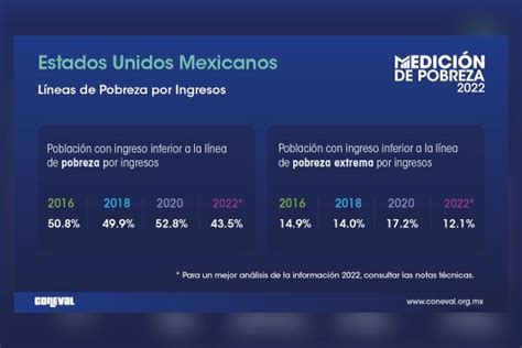 Disminuye La Pobreza En México En 5 Millones De Personas Más De 50 Millones Sin Acceso A