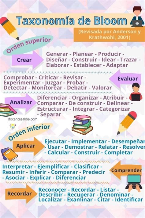 Verbos De La Taxonomia De Bloom Atividades De Matematica Educacao