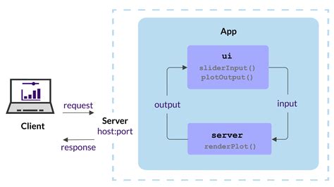 The Anatomy Of A Shiny Application