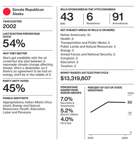 10 Lawmakers to Watch in 2023 Who Could Shape Politics, Influence Business