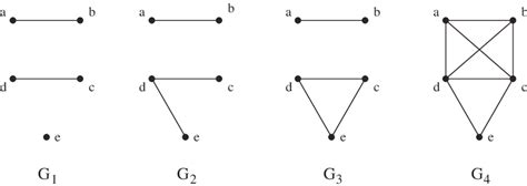 Graphs G 1 ⊂ G 2 ⊂ G 3 ⊂ G 4 Representing Matrix Of Example 2 2 G 0 Is Download Scientific