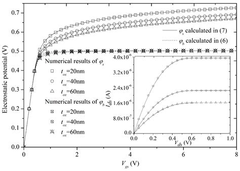 Electronics Free Full Text A Surface Potential Based Analytical I V