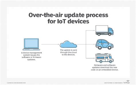 Command Tech Conversations With Iot Terminology You Must Know Techtarget