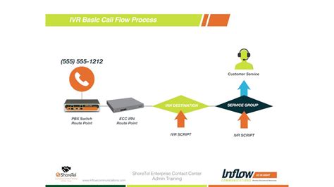 Ivr Call Flow Diagram