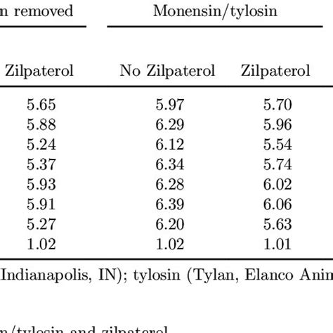 Effects Zilpaterol Zilmax Intervet Inc Millsboro De On Simulated