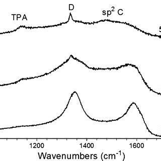 Raman Spectra Of Sulfur Doped Nanocrystalline Diamond Films Grown At