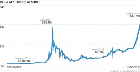 Bitcoin Market Value Chart - Live Exchanges Data