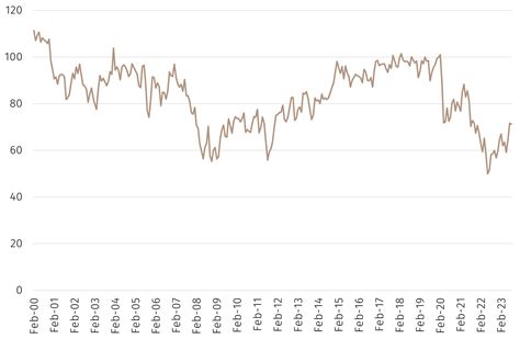 Consumer Sentiment A Lagging Indicator Efg International