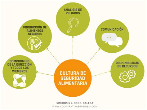 Requisitos De La Cultura De Seguridad Alimentaria Cooperativa Simbiosis