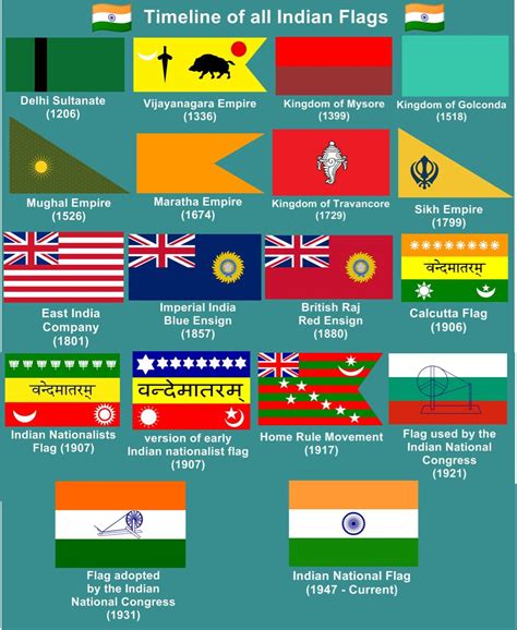 India flag historical evolution (1250-1947) | Indian history facts ...