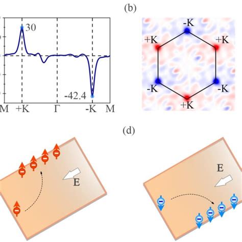 Berry Curvature Of Sl Vsi P A As A Curve Along The High Symmetry