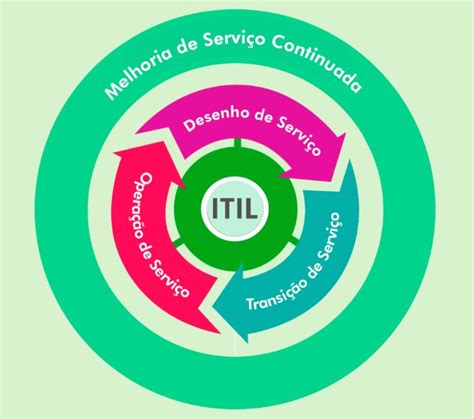 O Que é Itil E Como Ele Melhora Os Serviços De Ti Xp Educação