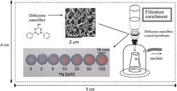 Dithizone Nanofiber Coated Membrane For Filtration Enrichment And