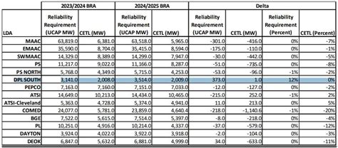 Capacity Auction Mismatch Roils PJM Stakeholders RTO Insider