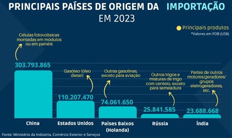 Exporta Es Potiguares Fecham Ano De Volume Recorde De Us