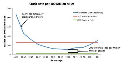 How Safe Are Self-Driving Cars? | HuffPost