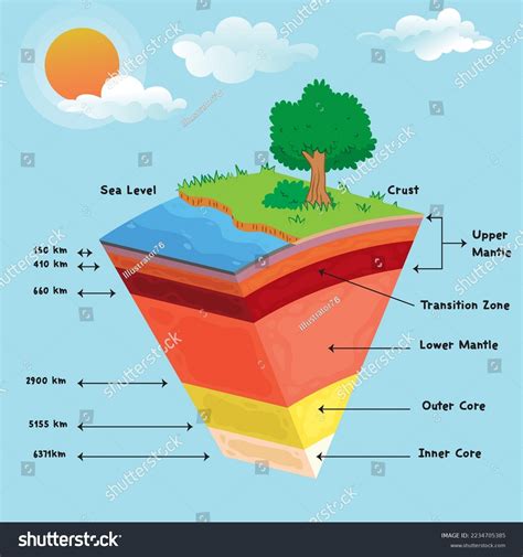 Lithosphere Earth Layers Structure Planet Geology Stock Vector Royalty