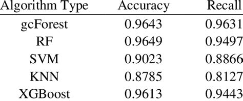 Comparison With Other Common Machine Learning Algorithms Download