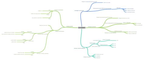 Les Stratégies Coggle Diagram