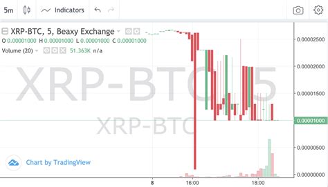 Ripple（xrp），加密货币兑换beaxy下跌62％ 0x资讯