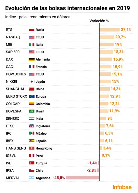 Por Segundo Año Consecutivo Las Acciones Argentinas Son Las Que Más Caen En El Mundo Infobae