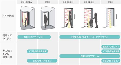 安全安心｜オプション／機能向上｜東芝エレベータ