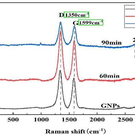 Raman Spectra Of Graphene Before And After Ultrasonication Download Scientific Diagram