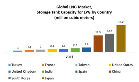 Lng Market Global Industry Analysis And Forecast