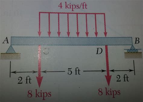 Solved For The Beam And Loading Shown A Draw The Shear Chegg