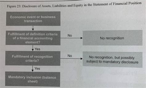 Statement Of Financial Position Chapter Karteikarten Quizlet