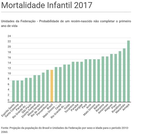 Espírito Santo Tem Menor Taxa De Mortalidade Infantil Do Brasil