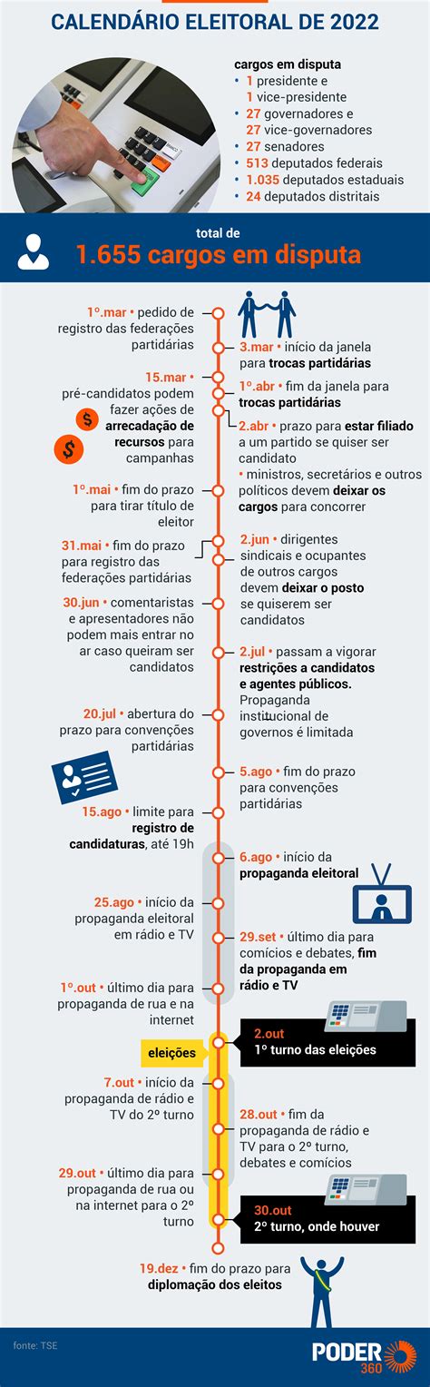 Prazo para filiação acaba hoje conheça o calendário eleitoral