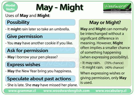 MODAL VERBS English Grammar English Phrases Learn English Grammar