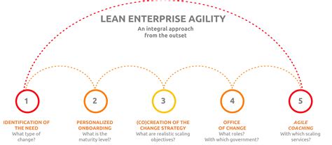 Atsistemas En Lean Enterprise Agility Services Atsistemas