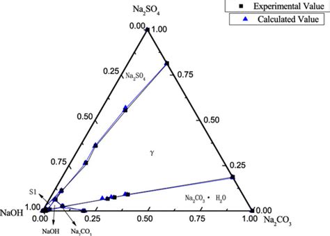 Phase Equilibria In The Quaternary Systems Naoh Na2co3 Na2so4 H2o Na2co3 Naoh Nacl