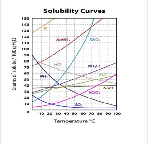 Solved Solubility Curves 150 140 130 120 Nano3 Kno 110 100