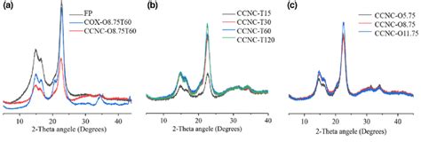 A Xrd Patterns Of The Filter Paper Cox O875t60 And Ccnc O875t60 B